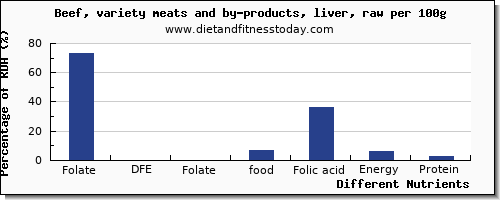 chart to show highest folate, dfe in folic acid in beef liver per 100g